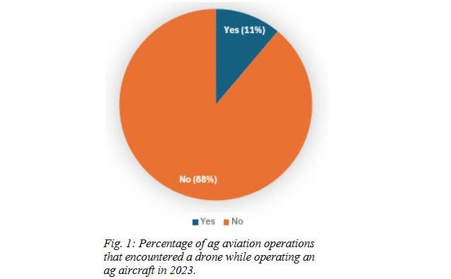 Percentage of ag aviation operations that encountered a drone while operating an ag aircraft in 2023.